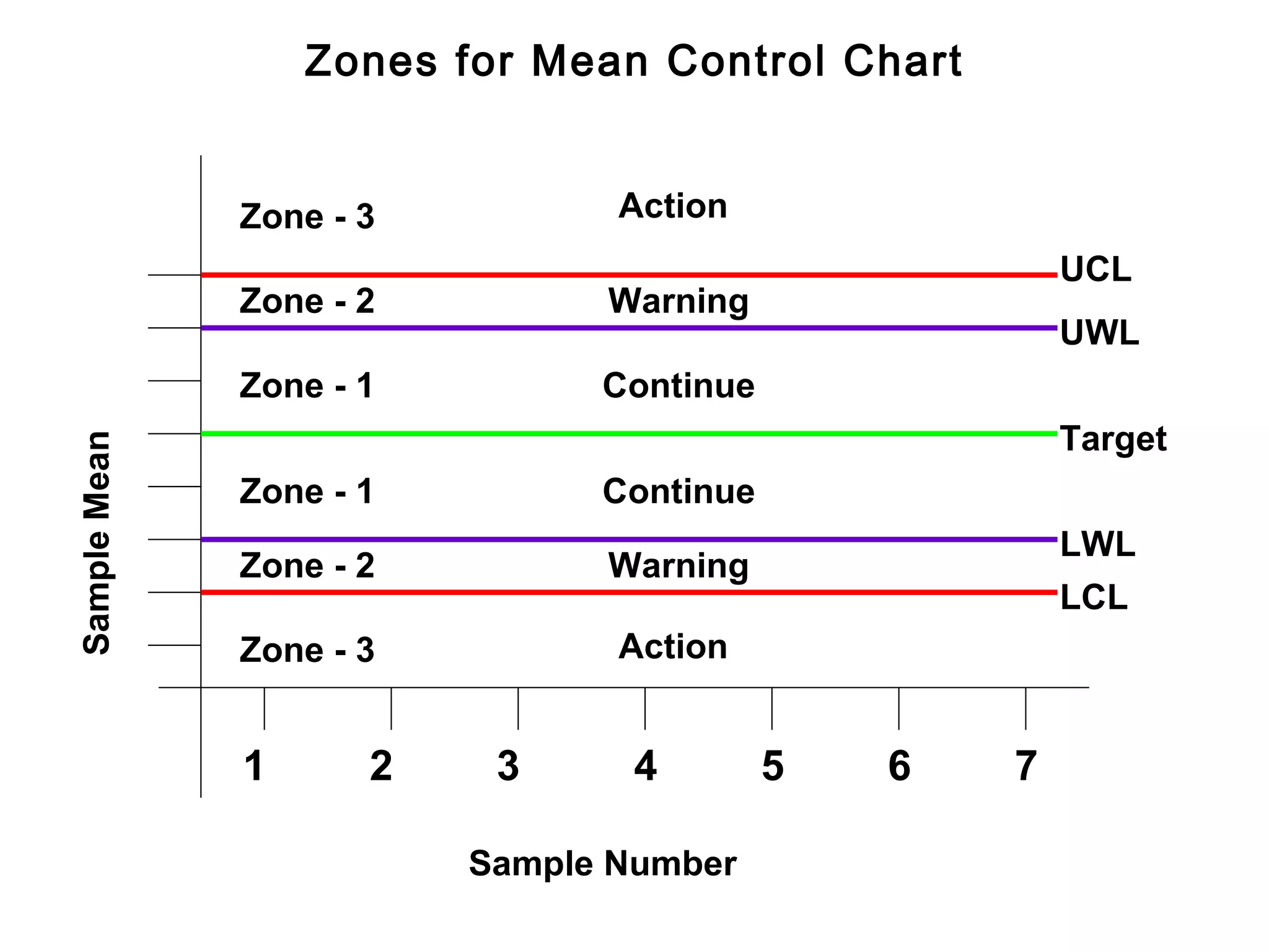 Zones for Mean Control Chart


              Zone - 3          Action
                                                      UCL
              Zone - 2         Warning
                                                      UWL
              Zone - 1         Continue
                                                      Target
Sample Mean




              Zone - 1         Continue
                                                      LWL
              Zone - 2         Warning
                                                      LCL
              Zone - 3          Action


              1      2    3      4        5   6   7

                         Sample Number
 