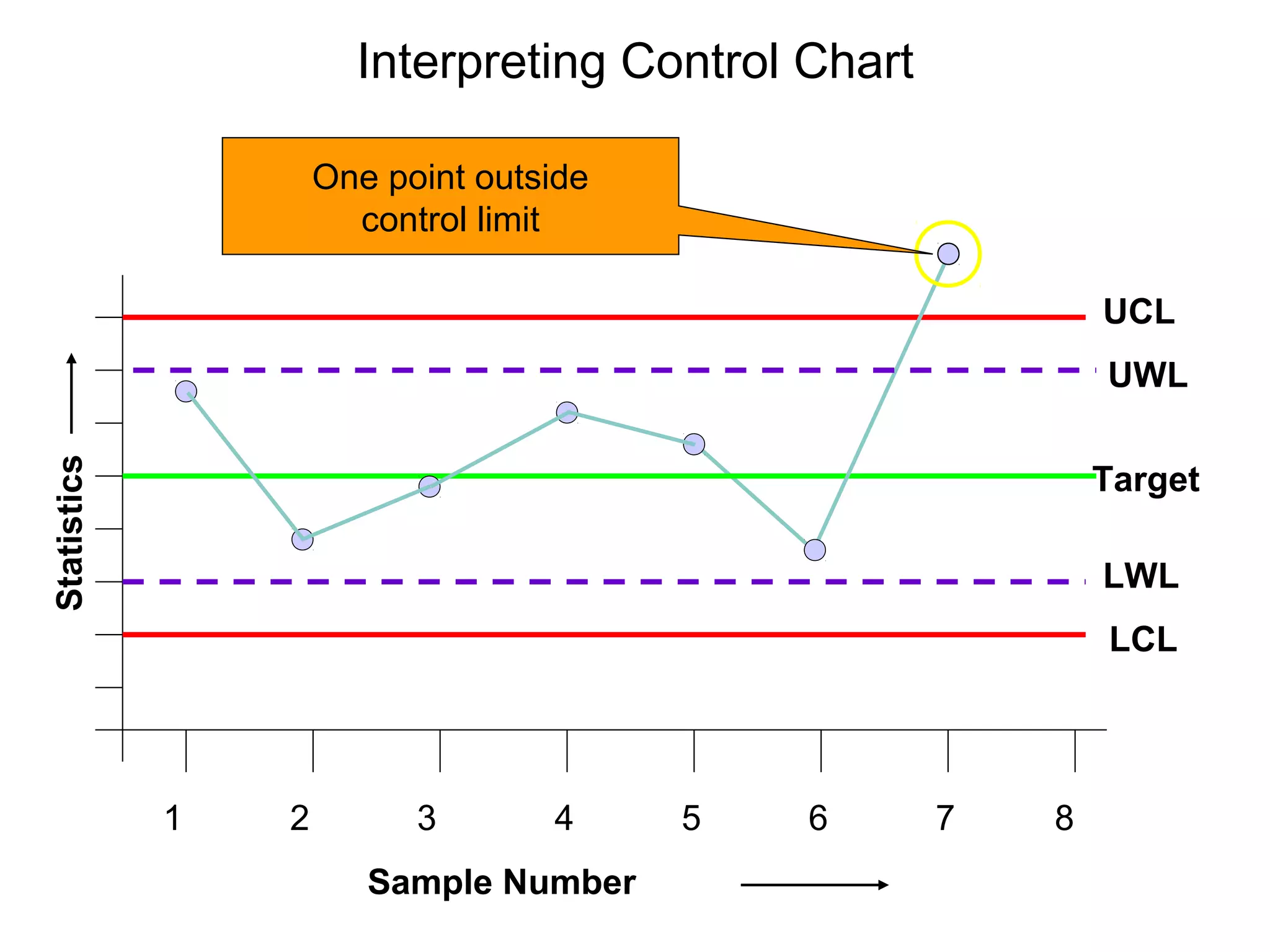 Interpreting Control Chart

                     One point outside
                       control limit

                                                            UCL
                                                            UWL
Statistics




                                                            Target

                                                            LWL
                                                            LCL




             1   2         3       4     5   6      7   8
                        Sample Number
 
