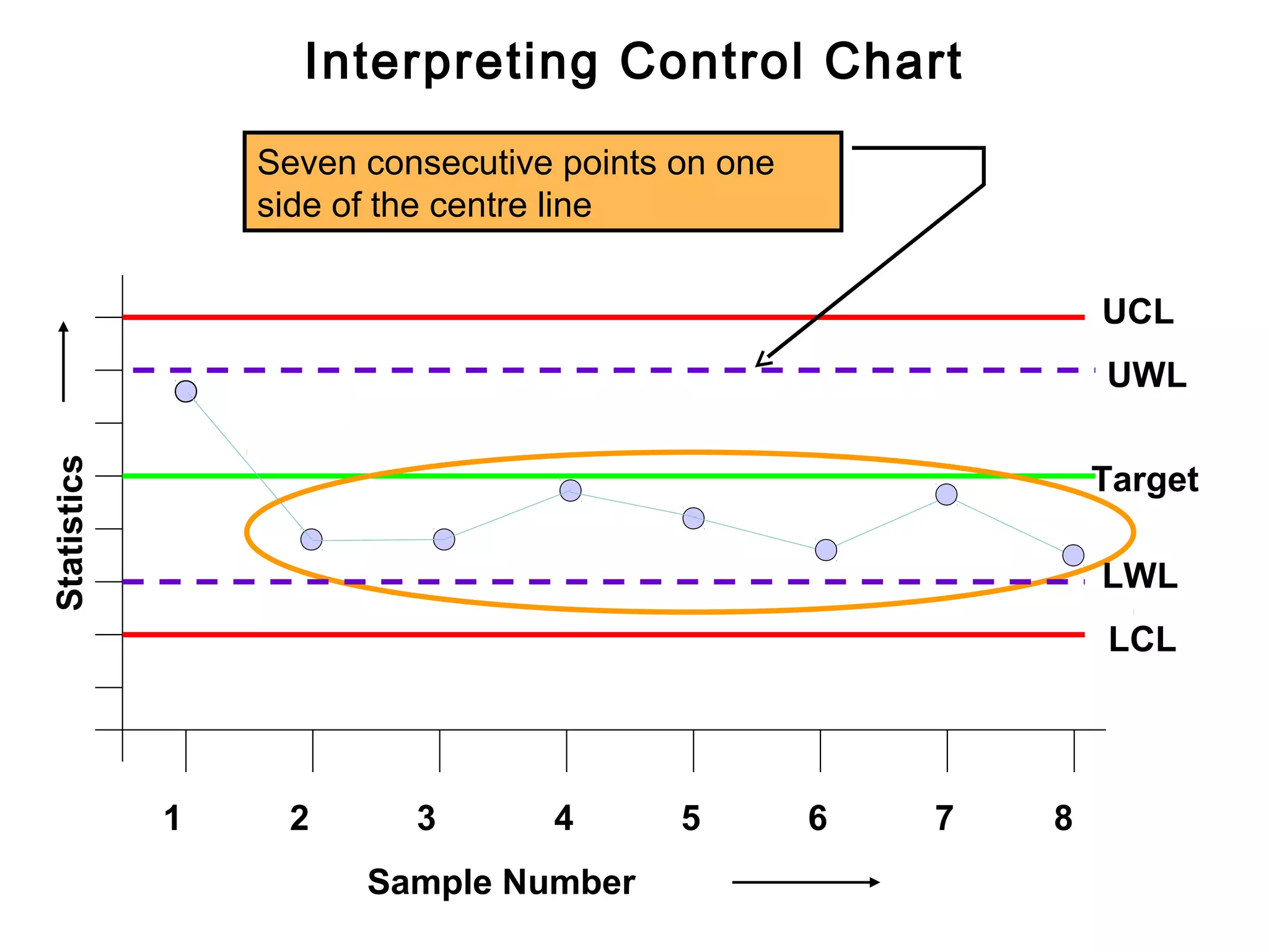 Interpreting Control Chart
                 Seven consecutive points on one
                 side of the centre line


                                                               UCL
                                                               UWL
Statistics




                                                               Target

                                                               LWL
                                                               LCL




             1    2       3       4       5        6   7   8
                       Sample Number
 