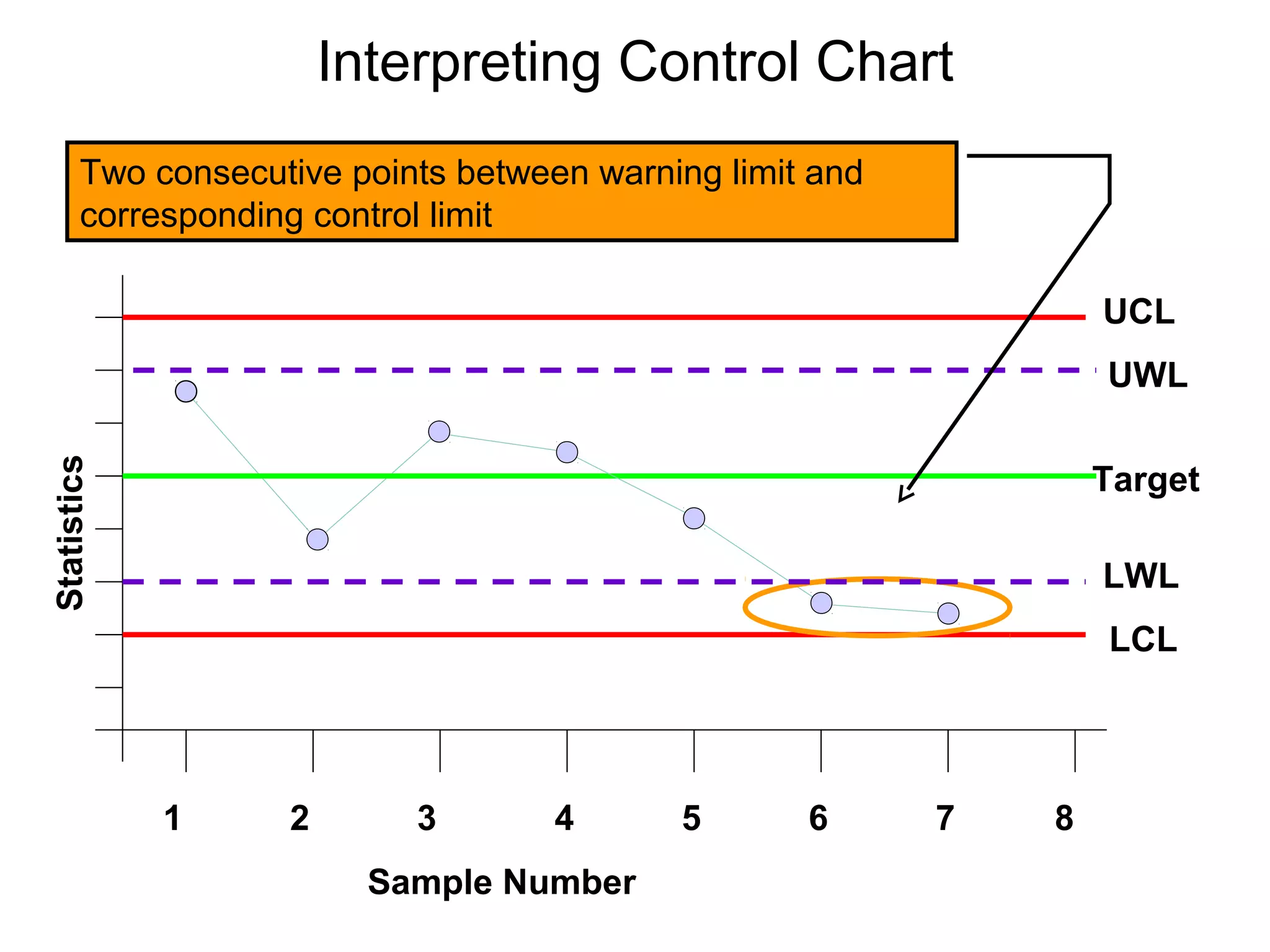 Interpreting Control Chart
       Two consecutive points between warning limit and
       corresponding control limit

                                                                  UCL
                                                                  UWL
Statistics




                                                                  Target

                                                                  LWL
                                                                  LCL




             1     2       3        4      5       6      7   8
                         Sample Number
 