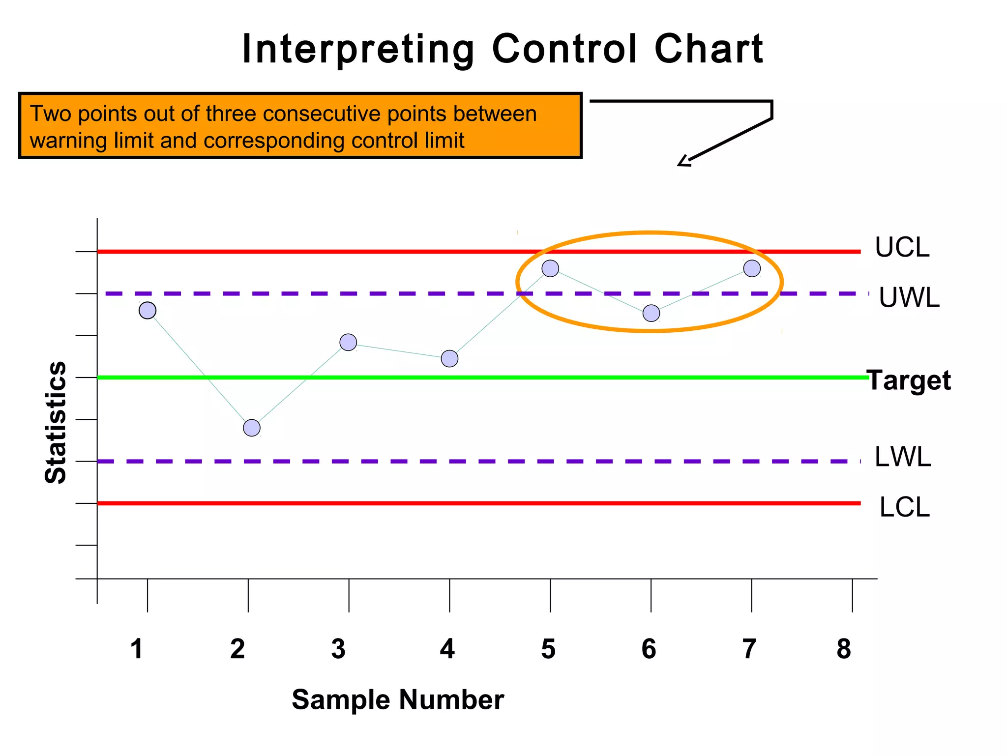 Interpreting Control Chart
Two points out of three consecutive points between
warning limit and corresponding control limit



                                                                     UCL
                                                                     UWL
Statistics




                                                                     Target

                                                                     LWL
                                                                     LCL




             1     2         3          4            5   6   7   8
                         Sample Number
 