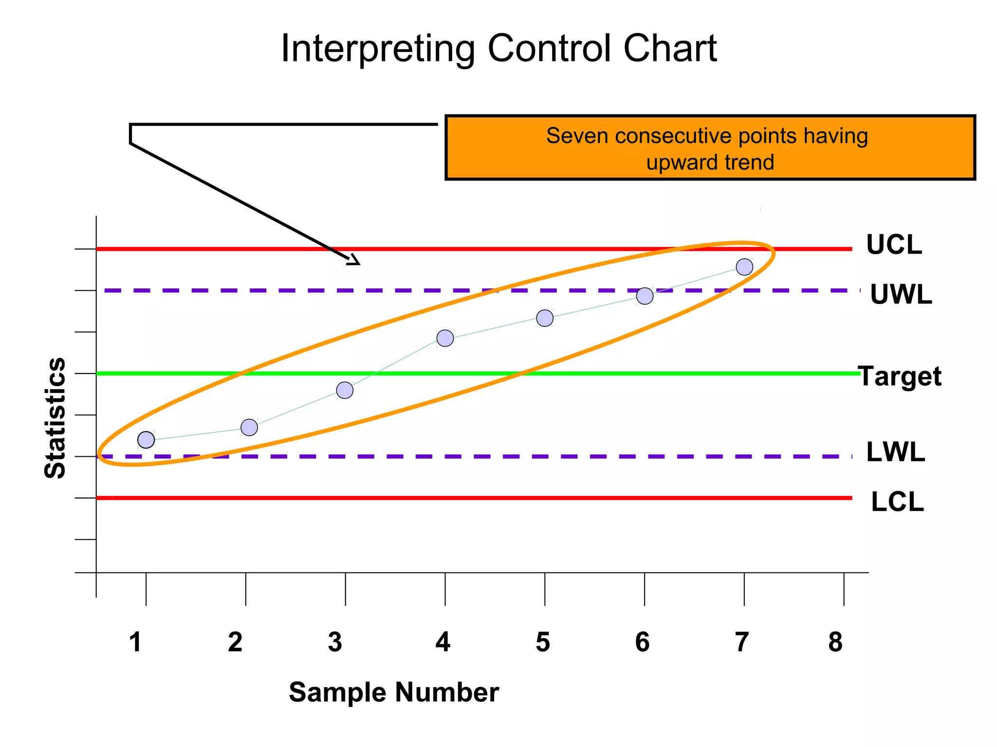 Interpreting Control Chart

                                     Seven consecutive points having
                                              upward trend


                                                                    UCL
                                                                       UWL
Statistics




                                                                    Target

                                                                    LWL
                                                                       LCL




             1   2     3      4      5       6         7        8
                     Sample Number
 