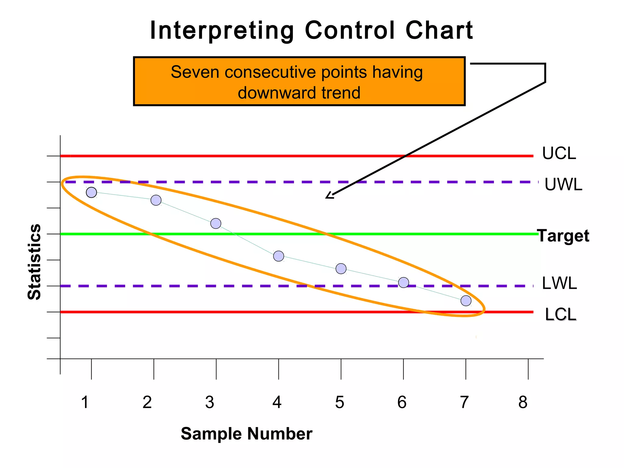 Interpreting Control Chart
                     Seven consecutive points having
                            downward trend


                                                               UCL
                                                               UWL
Statistics




                                                               Target

                                                               LWL
                                                               LCL




             1   2       3       4       5      6      7   8
                      Sample Number
 