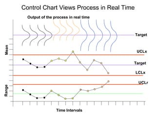 Control Chart Views Process in Real Time
          Output of the process in real time



                                                   Target
Mean




                                                   UCLx


                                               Target

                                                   LCLx

                                                    UCLr
Range




                         Time Intervals
 