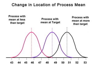 Change in Location of Process Mean

Process with                                     Process with
mean at less          Process with
                                                 mean at more
 than target          mean at Target
                                                  than target




 43   44   45   46   47   48   49      50   51     52   53
 