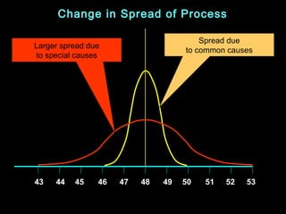 Change in Spread of Process

                                        Spread due
Larger spread due
                                    to common causes
to special causes




43   44   45    46   47   48   49   50   51   52   53
 