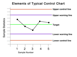 Elements of Typical Control Chart
                                                  Upper control line

                                                  Upper warning line
Sample Statistics




                                                  Target



                                                  Lower warning line

                                                  Lower control line



                      1       2      3    4   5
                          Sample Number
 
