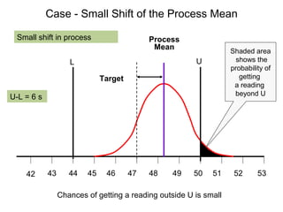 Case - Small Shift of the Process Mean

 Small shift in process                     Process
                                             Mean                  Shaded area
                    L                                   U            shows the
                                                                   probability of
                              Target                                  getting
                                                                    a reading
                                                                    beyond U
U-L = 6 s




    42      43      44   45    46      47   48   49     50   51     52      53

                 Chances of getting a reading outside U is small
 
