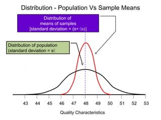 Distribution - Population Vs Sample Means
                   Distribution of
                 means of samples
            [standard deviation = (s÷ n)]


Distribution of population
(standard deviation = s




       43     44     45      46   47    48     49      50   51   52   53

                             Quality Characteristics
 