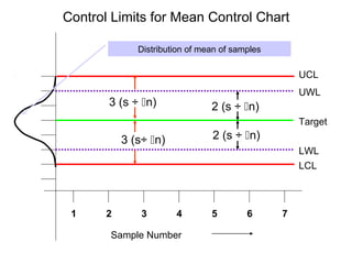 Control Limits for Mean Control Chart

              Distribution of mean of samples

                                                    UCL
                                                    UWL
       3 (s ÷ n)               2 (s ÷ n)
                                                    Target
           3 (s÷ n)            2 (s ÷ n)
                                                    LWL
                                                    LCL



 1     2       3       4        5        6      7

       Sample Number
 