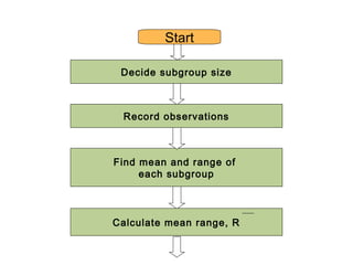 Start

 Decide subgroup size



 Record observations



Find mean and range of
     each subgroup



Calculate mean range, R
 