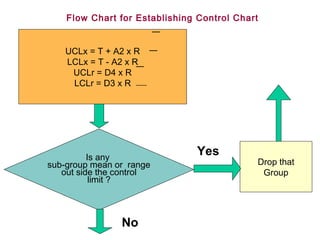 Flow Chart for Establishing Control Chart


    UCLx = T + A2 x R
    LCLx = T - A2 x R
     UCLr = D4 x R
     LCLr = D3 x R




          Is any
                               Yes
sub-group mean or range                     Drop that
   out side the control                      Group
           limit ?



                No
 