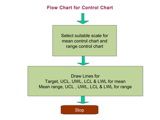 Flow Chart for Control Chart




          Select suitable scale for
          mean control chart and
            range control chart




              Draw Lines for
  Target, UCL, UWL, LCL & LWL for mean
Mean range, UCL , UWL, LCL & LWL for range




                 Stop
 
