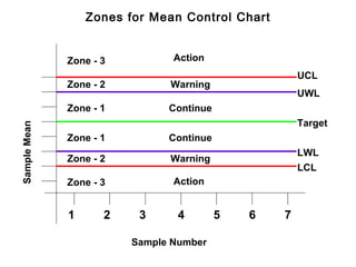 Zones for Mean Control Chart


              Zone - 3          Action
                                                      UCL
              Zone - 2         Warning
                                                      UWL
              Zone - 1         Continue
                                                      Target
Sample Mean




              Zone - 1         Continue
                                                      LWL
              Zone - 2         Warning
                                                      LCL
              Zone - 3          Action


              1      2    3      4        5   6   7

                         Sample Number
 