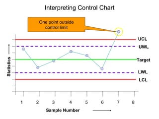 Interpreting Control Chart

                     One point outside
                       control limit

                                                            UCL
                                                            UWL
Statistics




                                                            Target

                                                            LWL
                                                            LCL




             1   2         3       4     5   6      7   8
                        Sample Number
 
