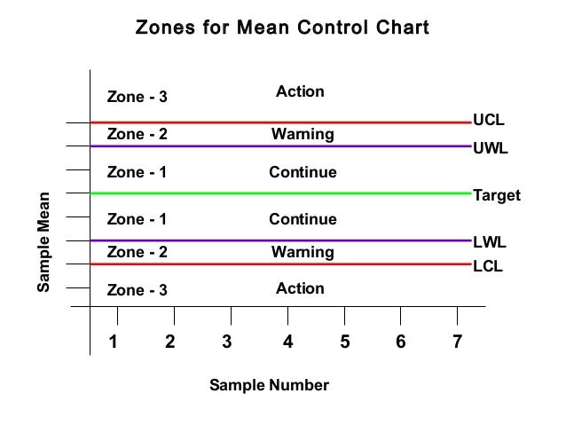 Control charts