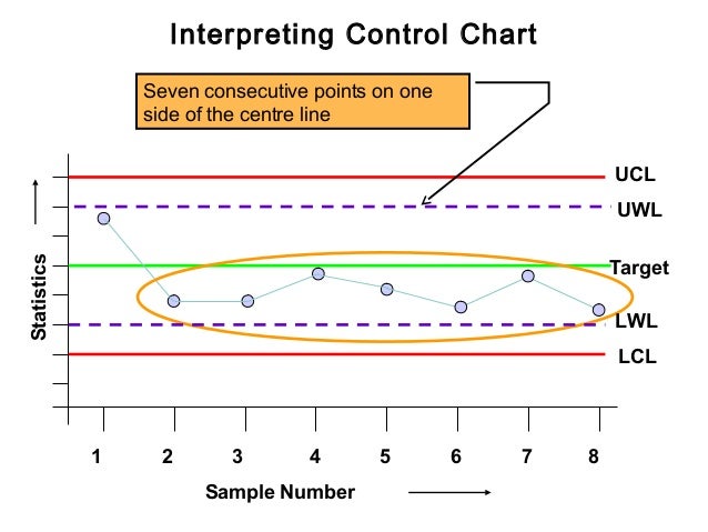 Interpreting Control Charts Rules