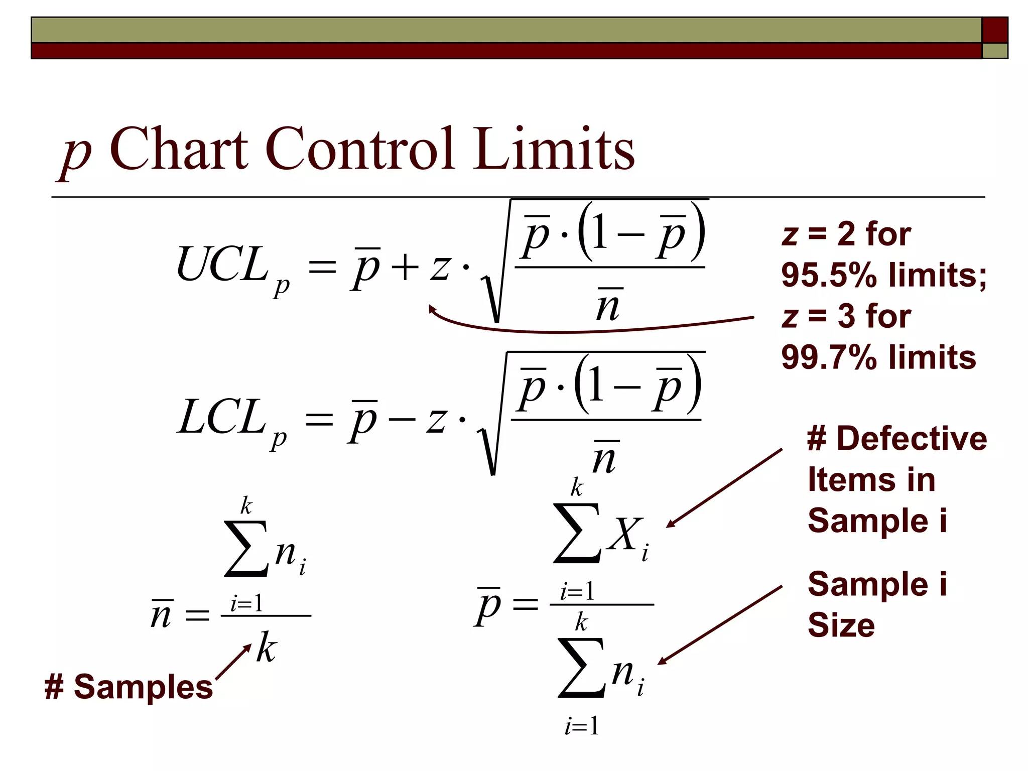 p Chart Control Limits 
z = 2 for 
95.5% limits; 
z = 3 for 
99.7% limits 
# Defective 
Items in 
Sample i 
# Samples 
Sample i 
Size 
  
n 
p p 
UCL p z p 
  
   
1 
  
n 
p p 
LCL p z p 
  
   
1 
n  
ni 
k 
 
i1 
k 
p  
Xi 
k 
 
i1 
ni 
k 
 
i1 
 