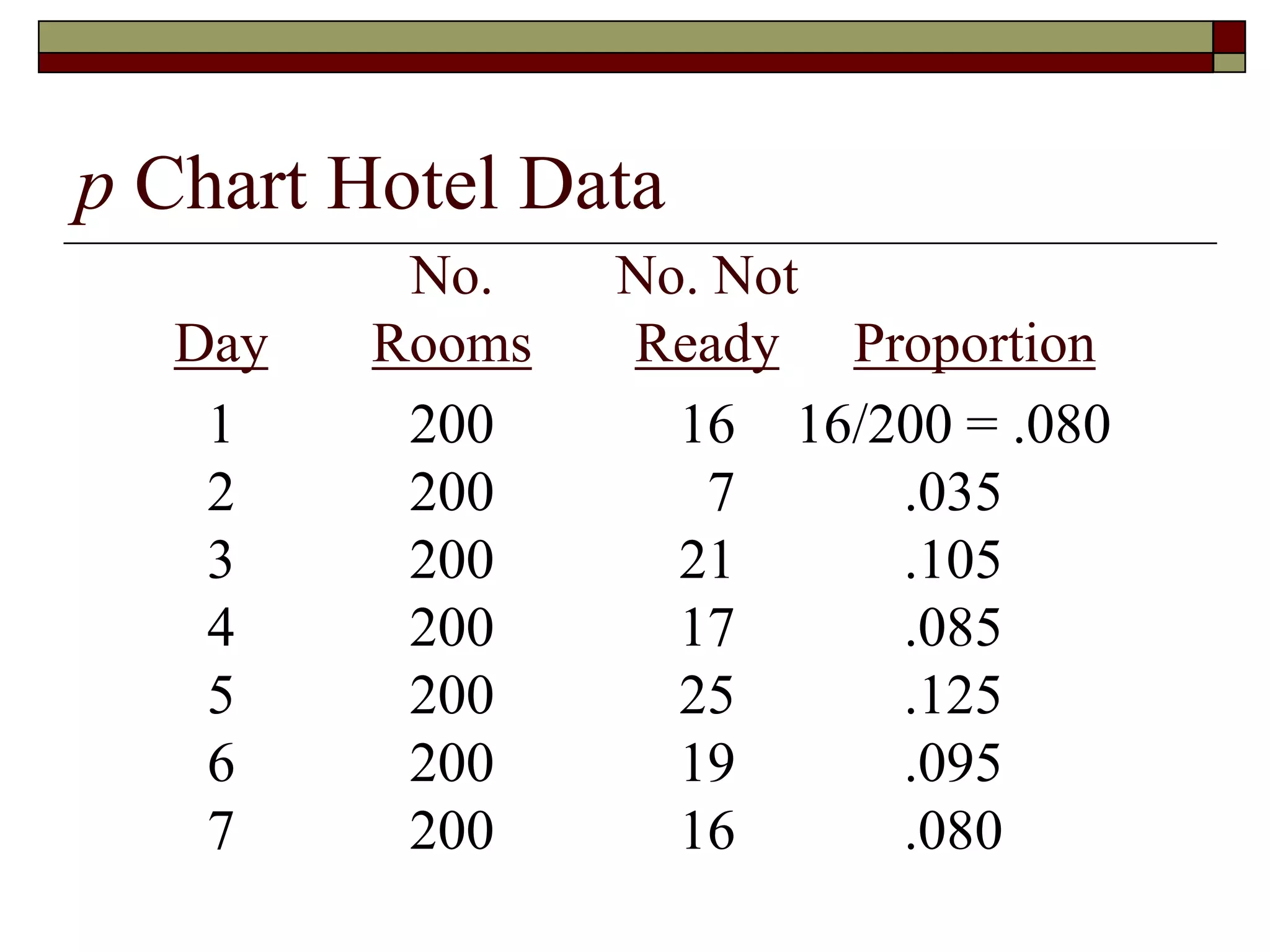 p Chart Hotel Data 
No. No. Not 
Day Rooms Ready Proportion 
1 200 16 16/200 = .080 
2 200 7 .035 
3 200 21 .105 
4 200 17 .085 
5 200 25 .125 
6 200 19 .095 
7 200 16 .080 
 