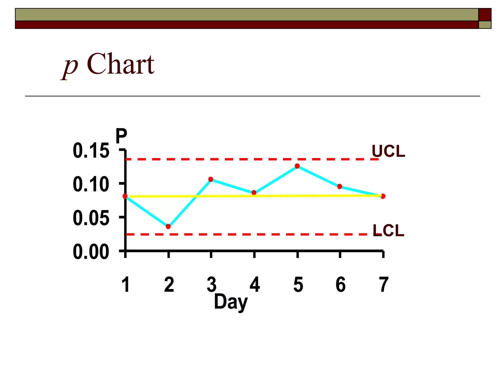 0.15 
0.10 
0.05 
0.00 
P 
1 2 3 4 5 6 7 
Day 
p Chart 
UCL 
LCL 
 