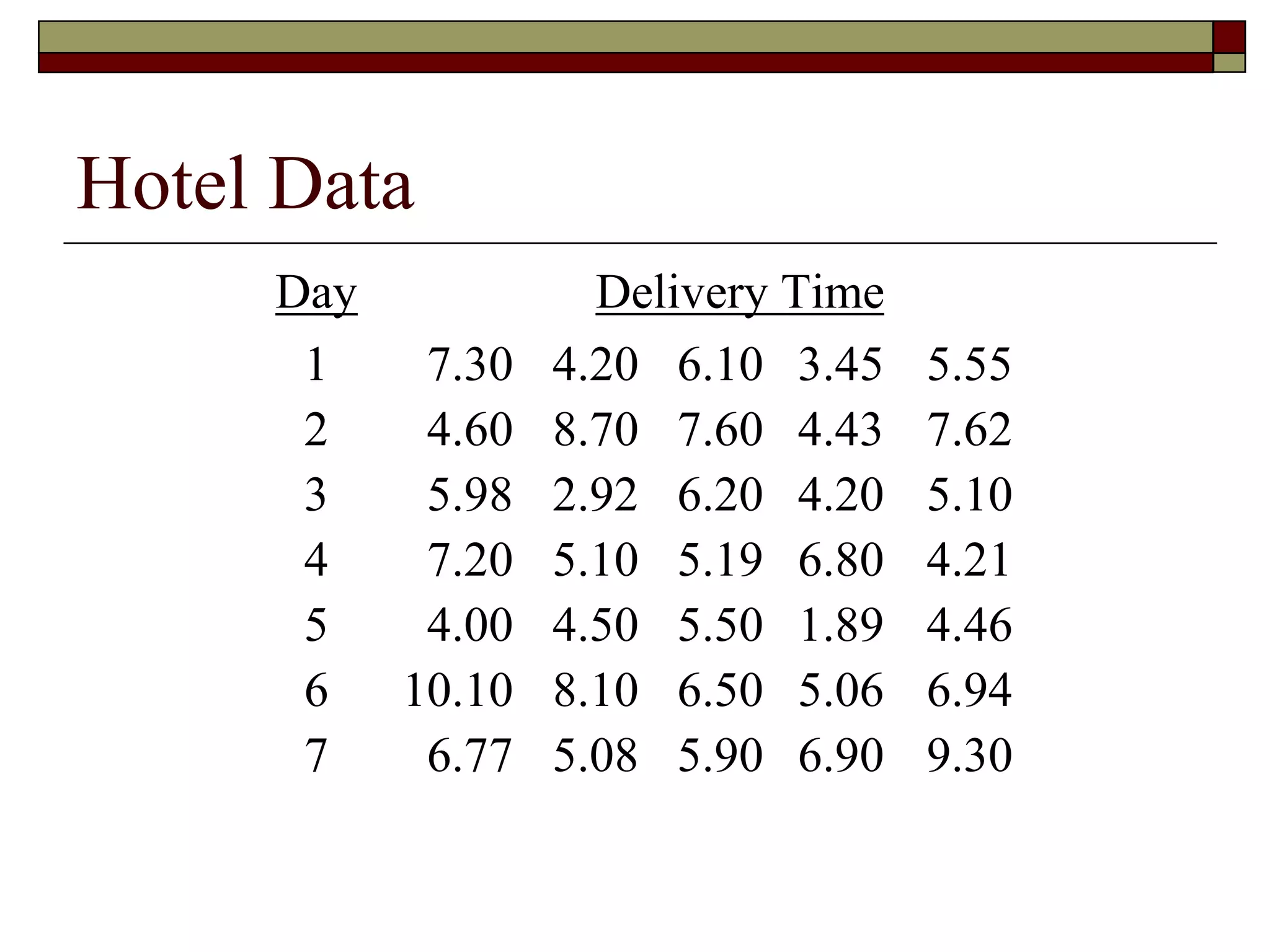 Hotel Data 
Day Delivery Time 
1 7.30 4.20 6.10 3.45 5.55 
2 4.60 8.70 7.60 4.43 7.62 
3 5.98 2.92 6.20 4.20 5.10 
4 7.20 5.10 5.19 6.80 4.21 
5 4.00 4.50 5.50 1.89 4.46 
6 10.10 8.10 6.50 5.06 6.94 
7 6.77 5.08 5.90 6.90 9.30 
 