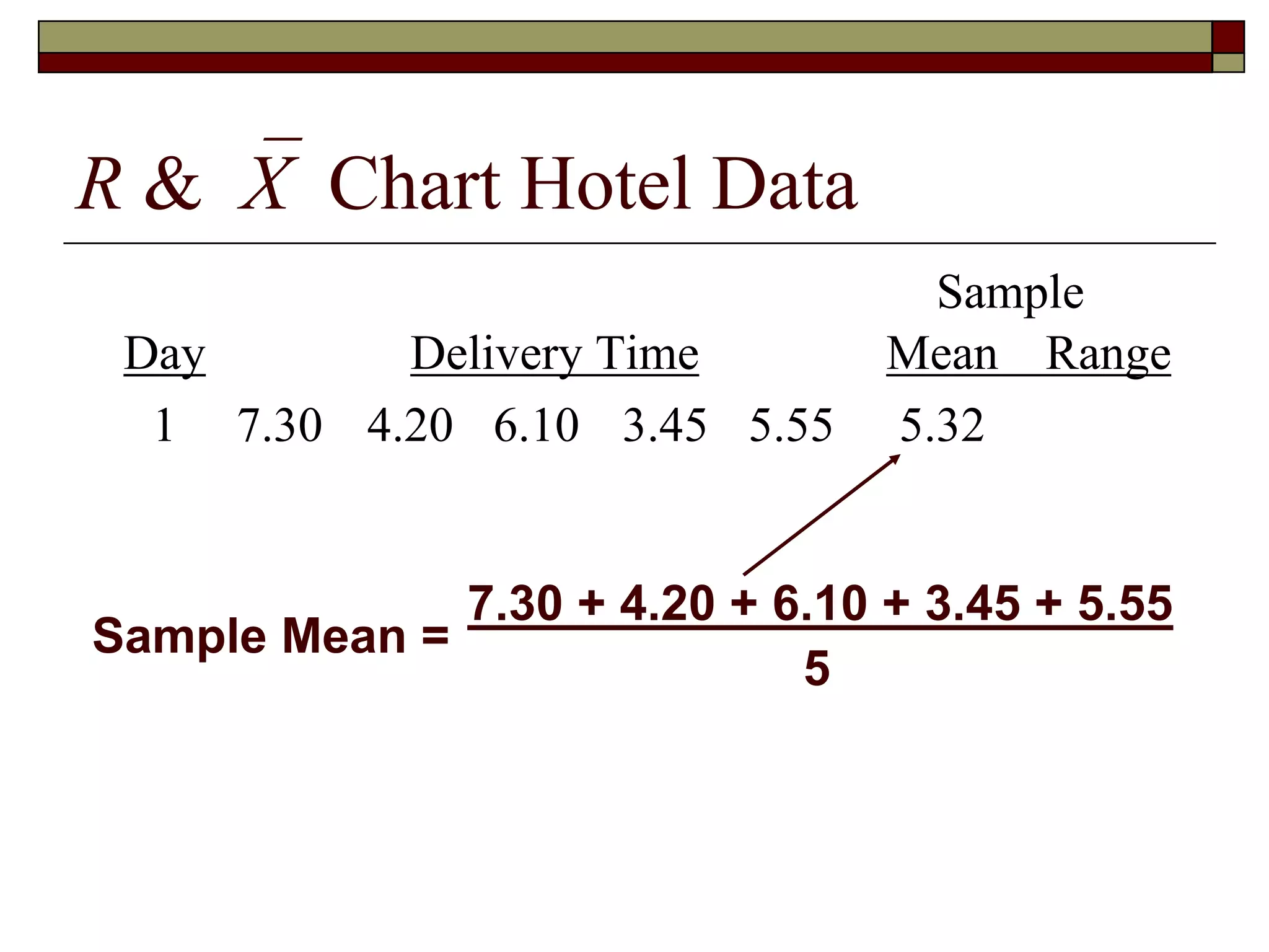 R &X Chart Hotel Data 
Sample 
Day Delivery Time Mean Range 
1 7.30 4.20 6.10 3.45 5.55 5.32 
7.30 + 4.20 + 6.10 + 3.45 + 5.55 
5 
Sample Mean = 
 