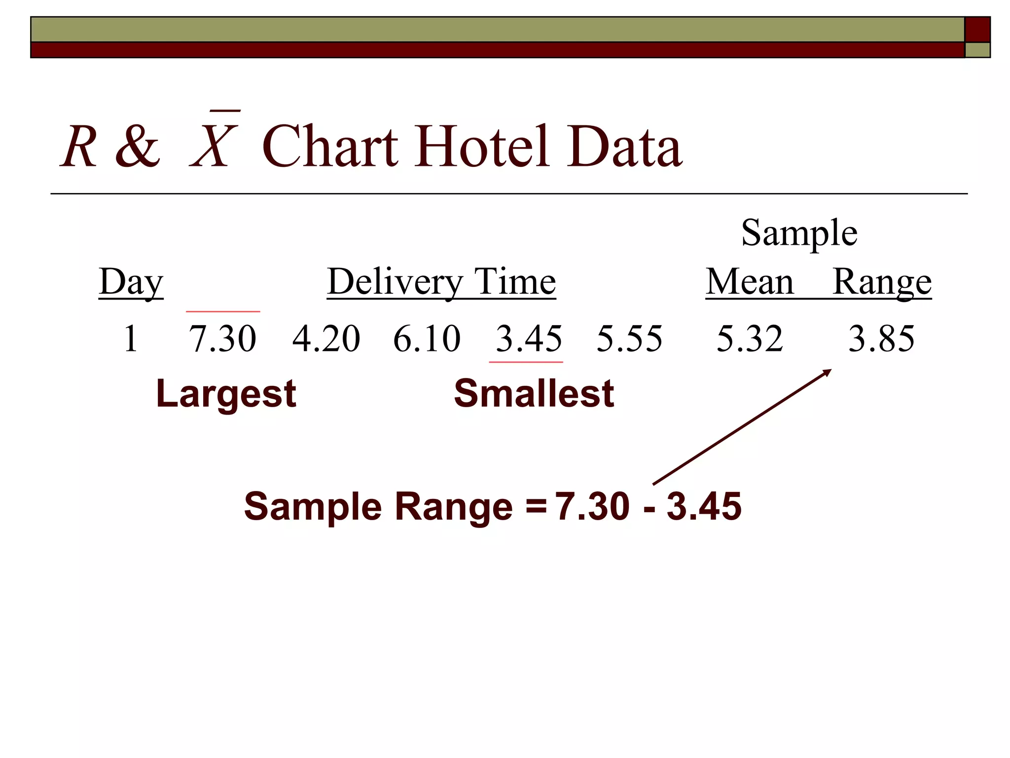 R &X Chart Hotel Data 
Sample 
Day Delivery Time Mean Range 
1 7.30 4.20 6.10 3.45 5.55 5.32 3.85 
Largest Smallest 
Sample Range = 7.30 - 3.45 
 