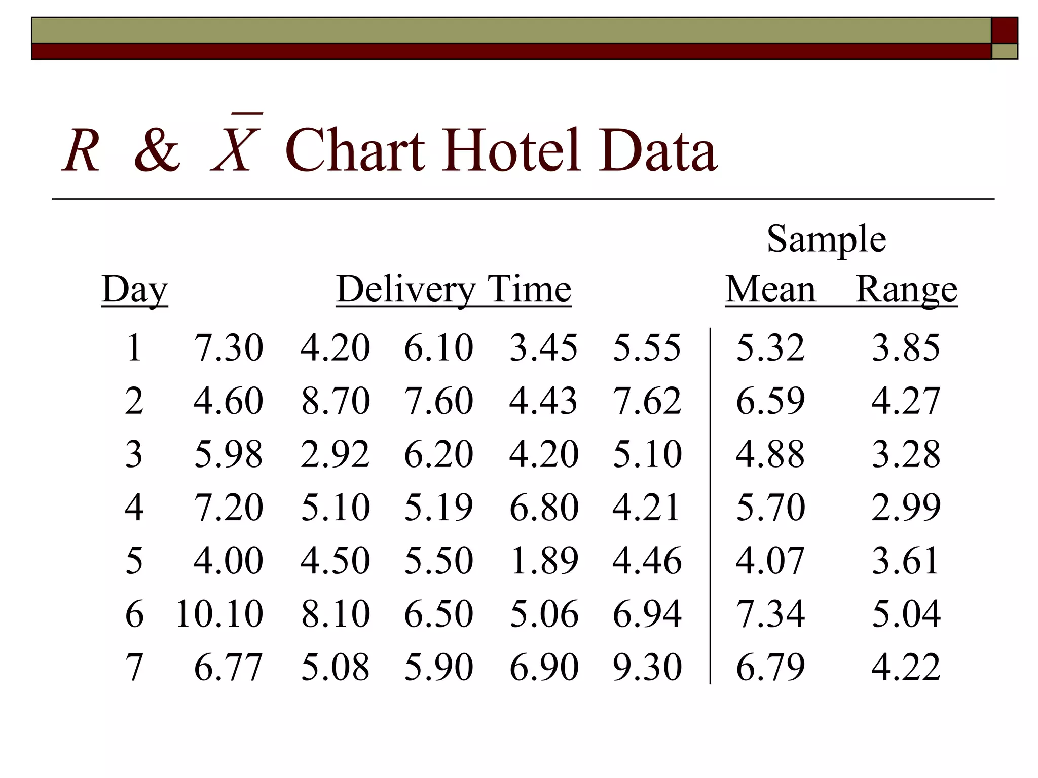 R &X Chart Hotel Data 
Sample 
Day Delivery Time Mean Range 
1 7.30 4.20 6.10 3.45 5.55 5.32 3.85 
2 4.60 8.70 7.60 4.43 7.62 6.59 4.27 
3 5.98 2.92 6.20 4.20 5.10 4.88 3.28 
4 7.20 5.10 5.19 6.80 4.21 5.70 2.99 
5 4.00 4.50 5.50 1.89 4.46 4.07 3.61 
6 10.10 8.10 6.50 5.06 6.94 7.34 5.04 
7 6.77 5.08 5.90 6.90 9.30 6.79 4.22 
 