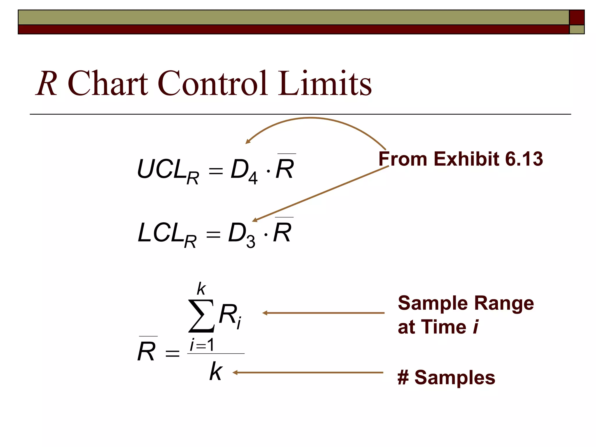 R Chart Control Limits 
UCL D R 
LCL D R 
R 
R 
 
k 
R 
R 
i 
i 
k 
  
  
  
4 
3 
1 
From Exhibit 6.13 
Sample Range 
at Time i 
# Samples 
 
