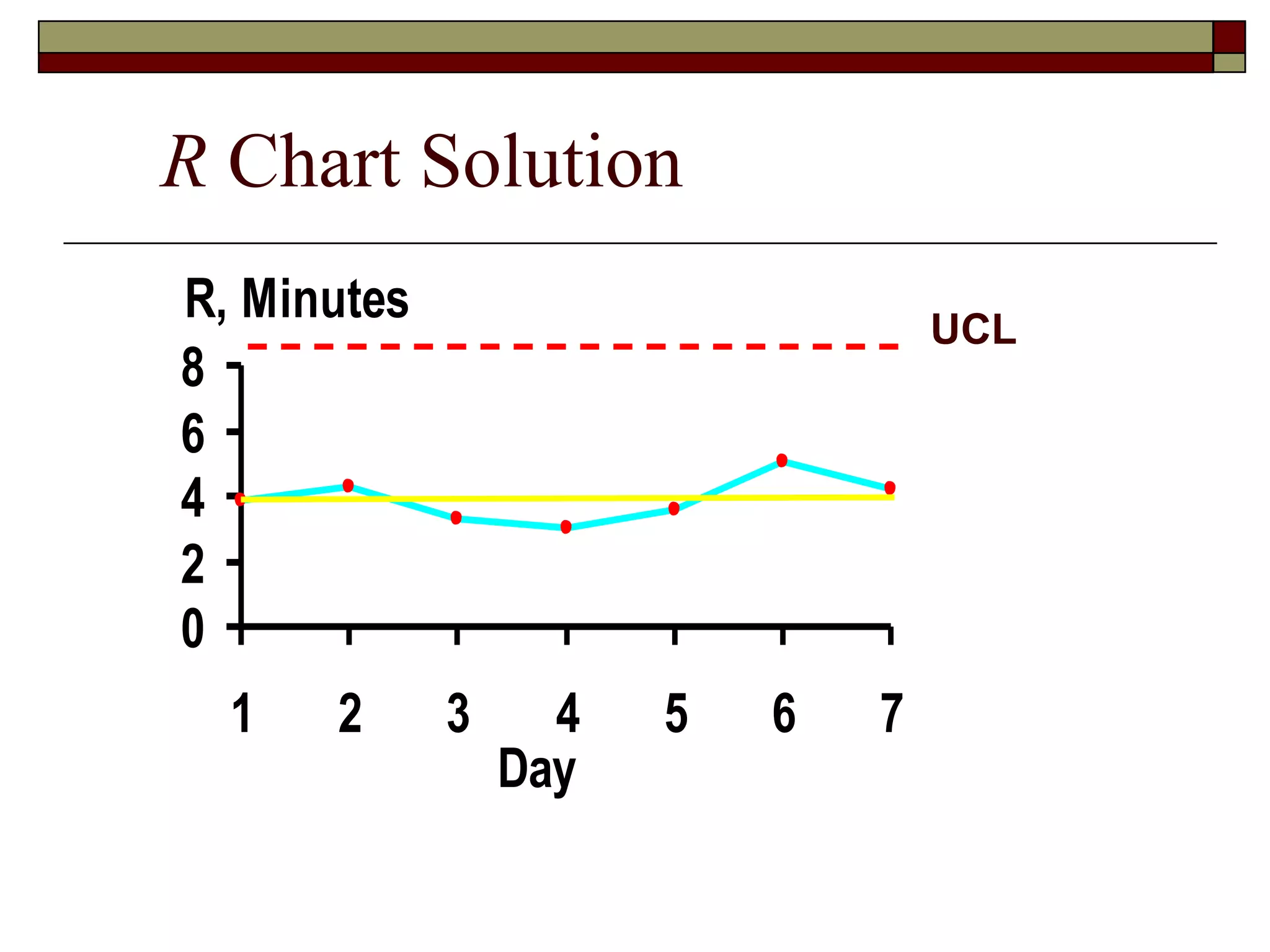 R Chart Solution 
R, Minutes 
8 
6 
4 
2 
0 
1 2 3 4 5 6 7 
Day 
UCL 
 