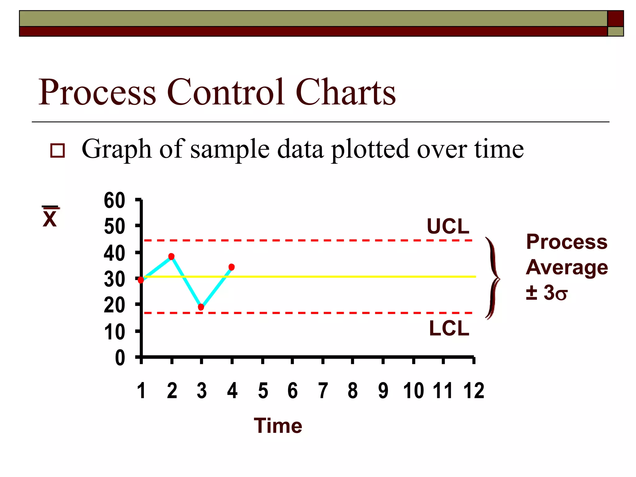 Process Control Charts 
 Graph of sample data plotted over time 
60 
50 
40 
30 
20 
10 
0 
UCL 
LCL 
1 2 3 4 5 6 7 8 9 10 11 12 
Process 
Average 
± 3 
Time 
X 
 