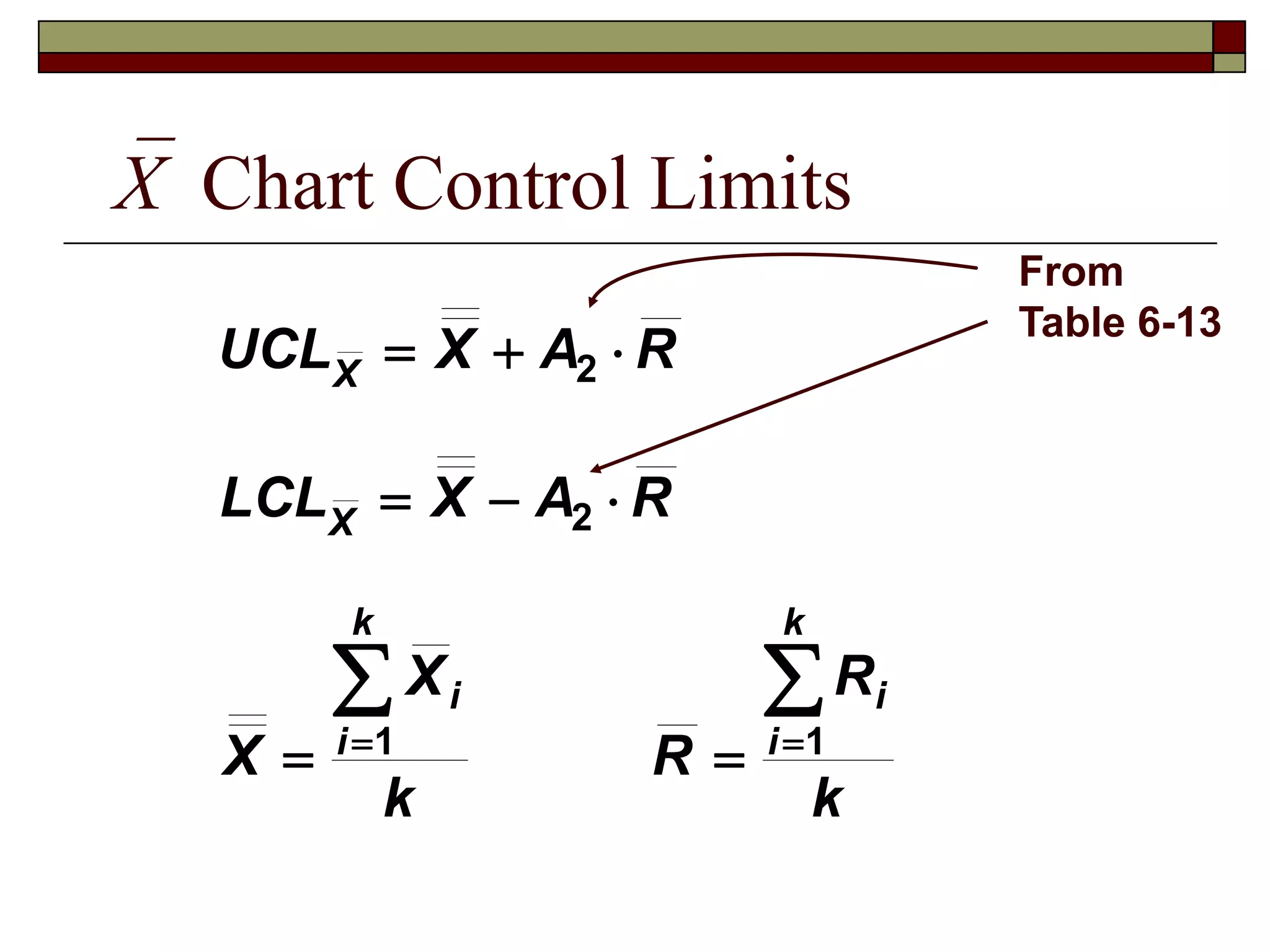 X Chart Control Limits 
UCL X A R 
2 
LCL X A R 
X 
2 
 X 
 
1 1 
k 
R 
R 
k 
X 
X 
i 
i 
k 
i 
i 
k 
   
   
    
From 
Table 6-13 
 