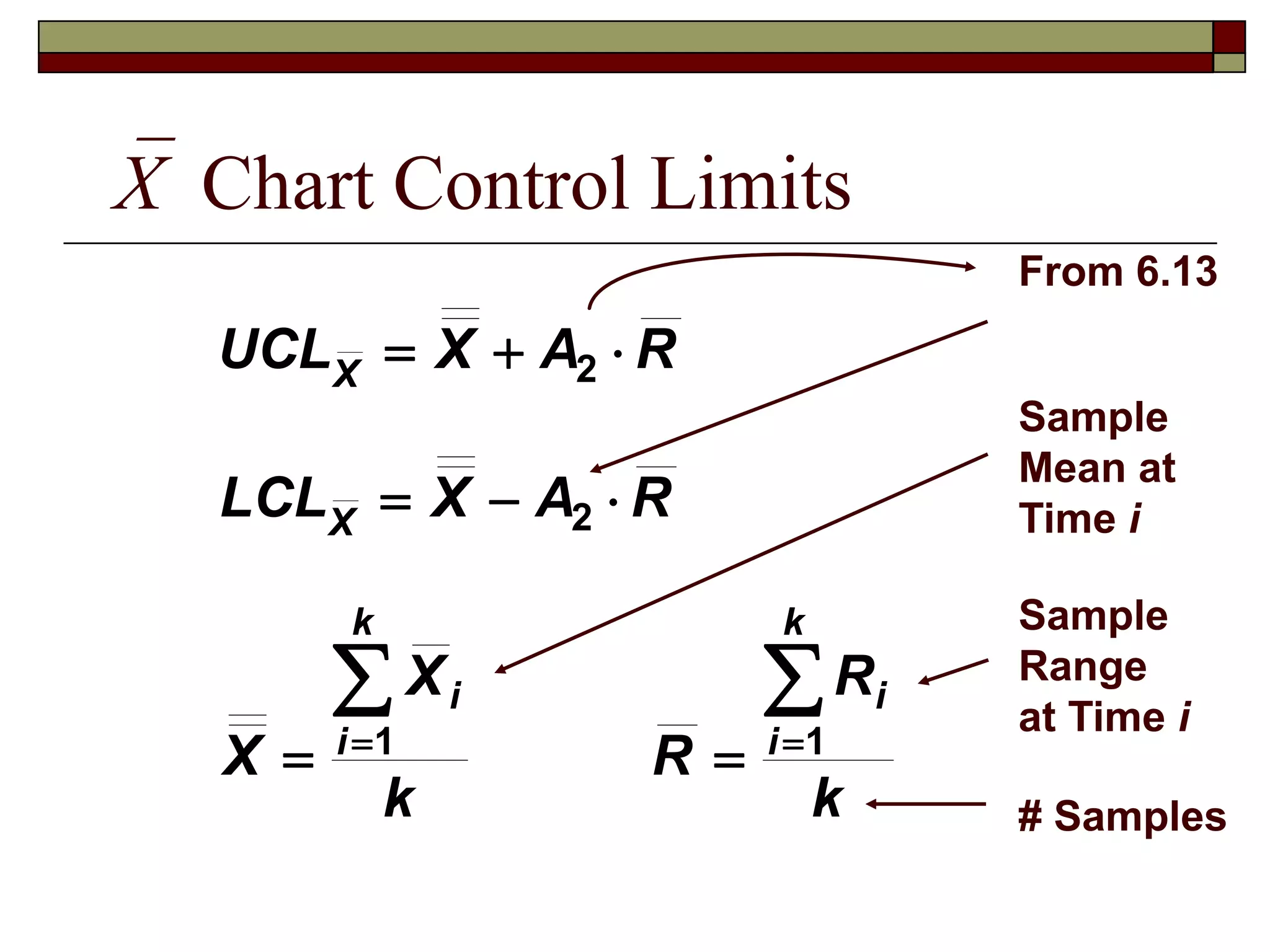 X Chart Control Limits 
UCL X A R 
2 
LCL X A R 
X 
2 
 X 
 
1 1 
k 
R 
R 
k 
X 
X 
i 
i 
k 
i 
i 
k 
   
   
    
From 6.13 
Sample 
Mean at 
Time i 
Sample 
Range 
at Time i 
# Samples 
 