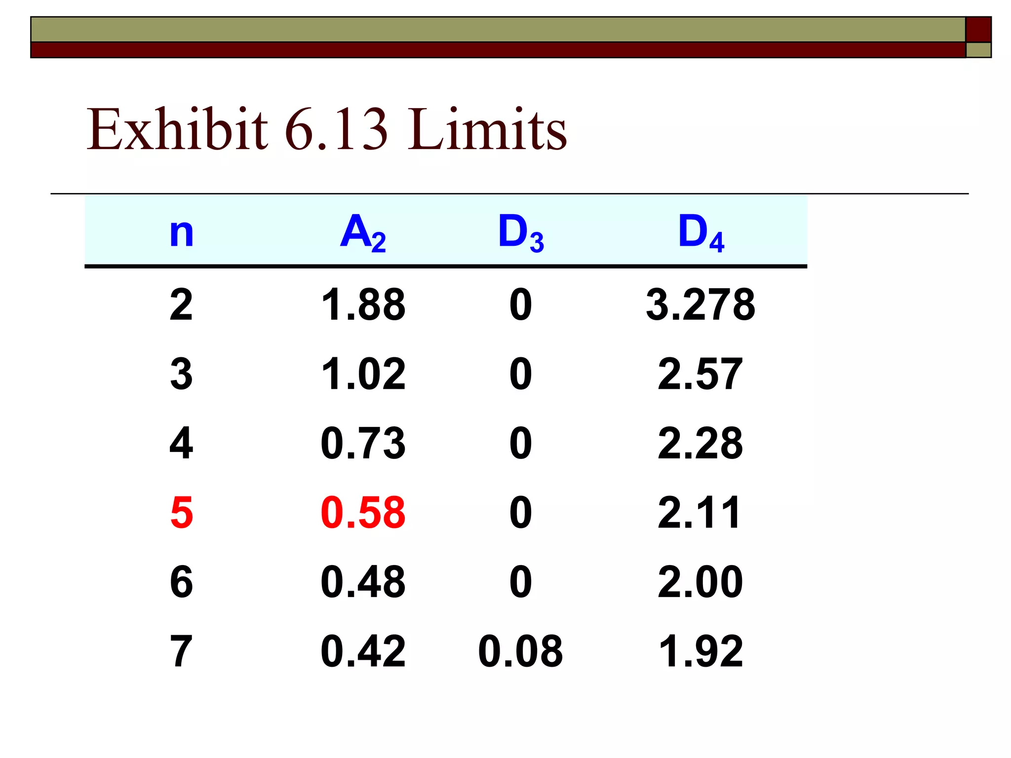 Exhibit 6.13 Limits 
n A2 D3 D4 
2 1.88 0 3.278 
3 1.02 0 2.57 
4 0.73 0 2.28 
5 0.58 0 2.11 
6 0.48 0 2.00 
7 0.42 0.08 1.92 
 