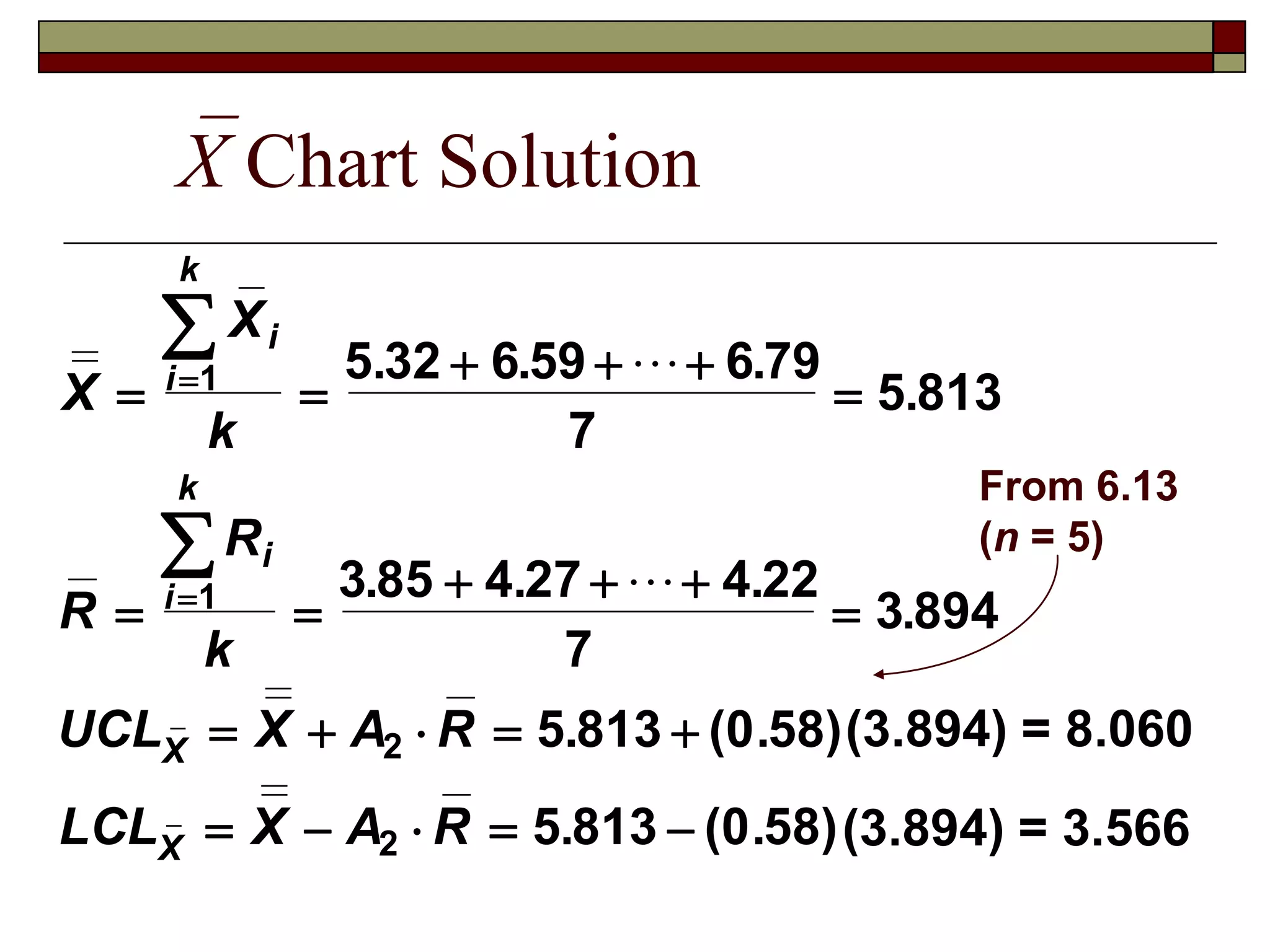 X Chart Solution 
From 6.13 
(n = 5) 
X 
X 
 
  
k 
R 
R 
 
k 
i 
i 
k 
i 
i 
k 
 
5 . 32 6 . 59 6 . 
79 
 
. . . 
UCL X A R 
X 
LCL X A R 
X 
   
 
  
   
 
. . 
     
     
 
 
1 
1 
2 
2 
7 
5 813 
3 85 4 27 4 22 
7 
. 
3 894 
5 813 (0 58) 
. 
5 . 813 (0 . 
58)(3.894) = 3.566 
(3.894) = 8.060 
 