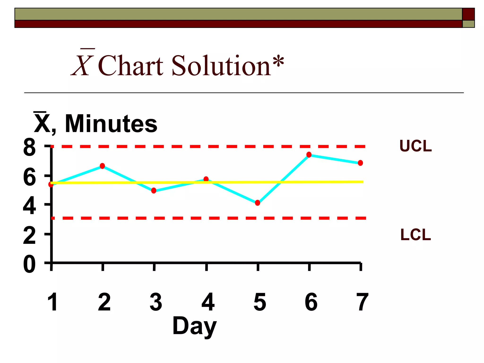 X Chart Solution* 
X, Minutes 
8 
6 
4 
2 
0 
1 2 3 4 5 6 7 
Day 
UCL 
LCL 
 