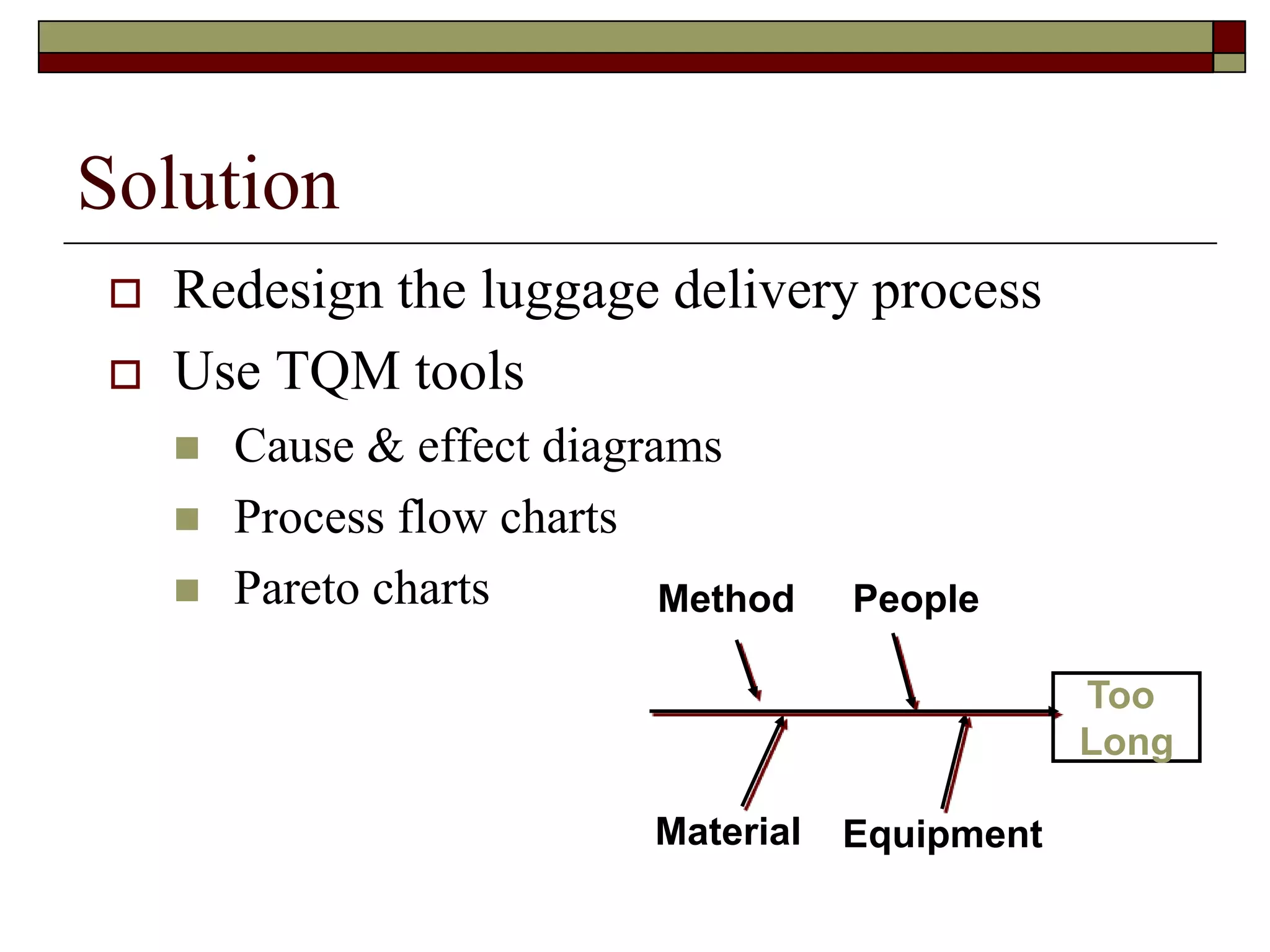 Solution 
 Redesign the luggage delivery process 
 Use TQM tools 
 Cause & effect diagrams 
 Process flow charts 
 Pareto charts 
Method People 
Material Equipment 
Too 
Long 
