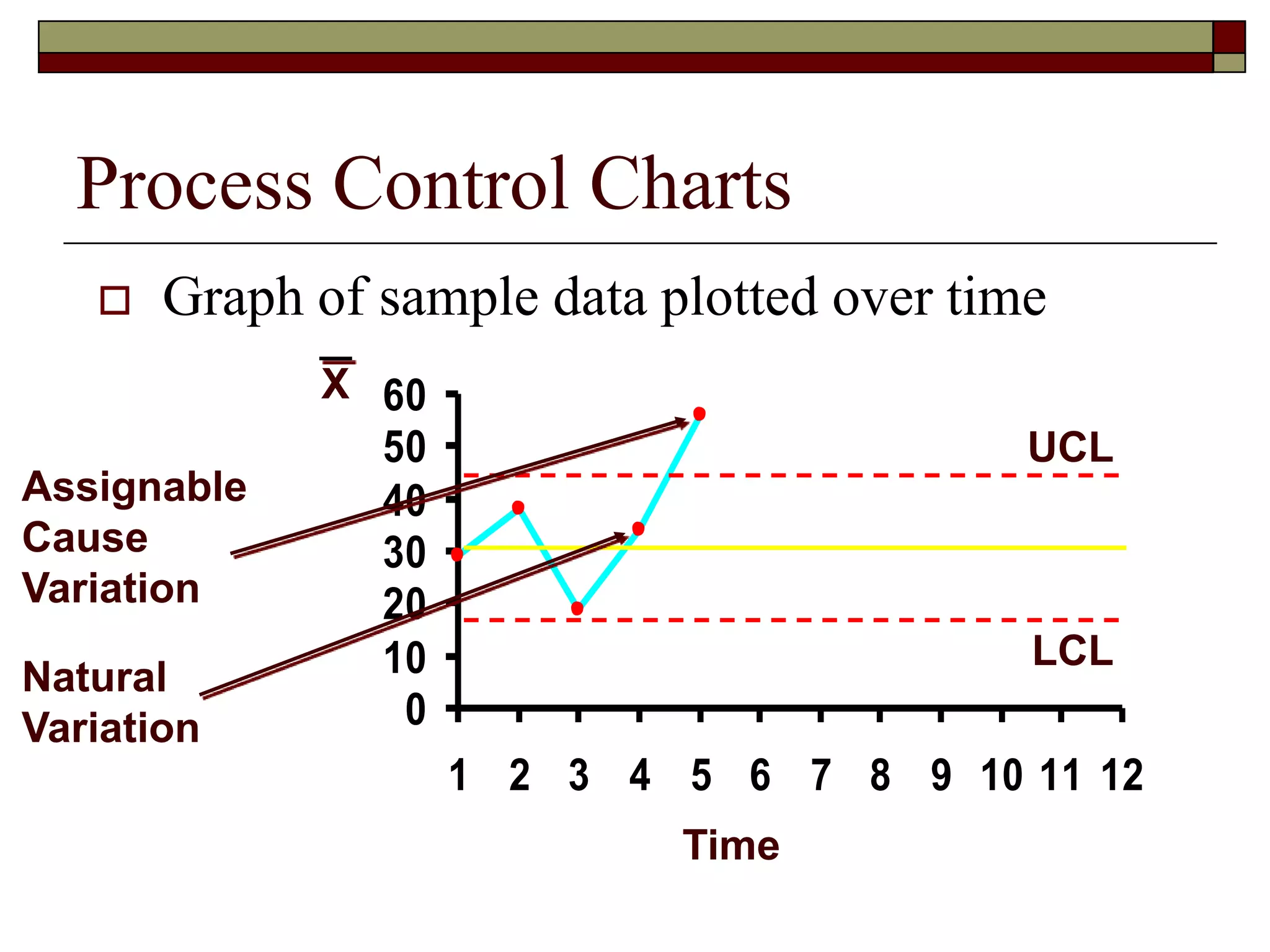Process Control Charts 
 Graph of sample data plotted over time 
60 
50 
40 
30 
20 
10 
0 
1 2 3 4 5 6 7 8 9 10 11 12 
Assignable 
Cause 
Variation 
Natural 
Variation 
UCL 
LCL 
Time 
X 
 
