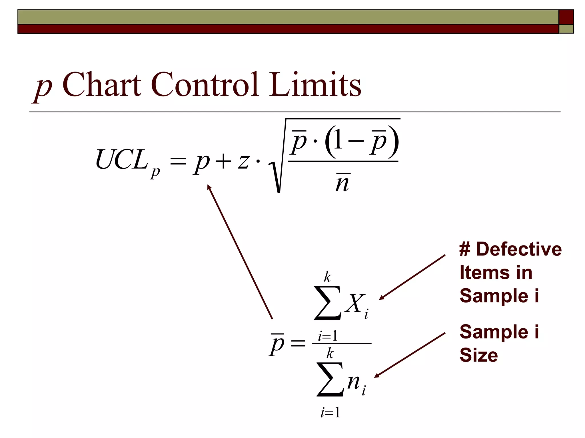p Chart Control Limits 
# Defective 
Items in 
Sample i 
Sample i 
Size 
UCLp  p  z  
p  1 p 
n 
p  
Xi 
k 
 
i1 
ni 
k 
 
i1 
 