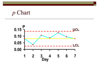 0.15 
0.10 
0.05 
0.00 
P 
1 2 3 4 5 6 7 
Day 
p Chart 
UCL 
LCL 
 