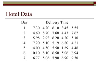 Hotel Data 
Day Delivery Time 
1 7.30 4.20 6.10 3.45 5.55 
2 4.60 8.70 7.60 4.43 7.62 
3 5.98 2.92 6.20 4.20 5.10 
4 7.20 5.10 5.19 6.80 4.21 
5 4.00 4.50 5.50 1.89 4.46 
6 10.10 8.10 6.50 5.06 6.94 
7 6.77 5.08 5.90 6.90 9.30 
 