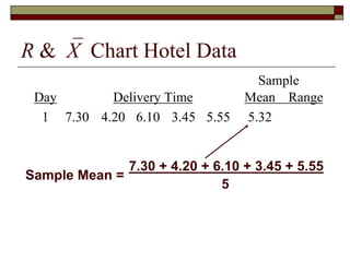 R &X Chart Hotel Data 
Sample 
Day Delivery Time Mean Range 
1 7.30 4.20 6.10 3.45 5.55 5.32 
7.30 + 4.20 + 6.10 + 3.45 + 5.55 
5 
Sample Mean = 
 