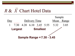 R &X Chart Hotel Data 
Sample 
Day Delivery Time Mean Range 
1 7.30 4.20 6.10 3.45 5.55 5.32 3.85 
Largest Smallest 
Sample Range = 7.30 - 3.45 
 