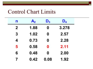 Control Chart Limits 
n A2 D3 D4 
2 1.88 0 3.278 
3 1.02 0 2.57 
4 0.73 0 2.28 
5 0.58 0 2.11 
6 0.48 0 2.00 
7 0.42 0.08 1.92 
 