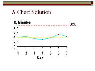R Chart Solution 
R, Minutes 
8 
6 
4 
2 
0 
1 2 3 4 5 6 7 
Day 
UCL 
 