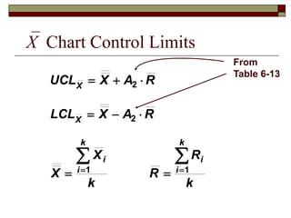 X Chart Control Limits 
UCL X A R 
2 
LCL X A R 
X 
2 
 X 
 
1 1 
k 
R 
R 
k 
X 
X 
i 
i 
k 
i 
i 
k 
   
   
    
From 
Table 6-13 
 