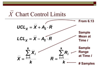 X Chart Control Limits 
UCL X A R 
2 
LCL X A R 
X 
2 
 X 
 
1 1 
k 
R 
R 
k 
X 
X 
i 
i 
k 
i 
i 
k 
   
   
    
From 6.13 
Sample 
Mean at 
Time i 
Sample 
Range 
at Time i 
# Samples 
 