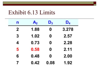 Exhibit 6.13 Limits 
n A2 D3 D4 
2 1.88 0 3.278 
3 1.02 0 2.57 
4 0.73 0 2.28 
5 0.58 0 2.11 
6 0.48 0 2.00 
7 0.42 0.08 1.92 
 