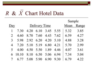 R &X Chart Hotel Data 
Sample 
Day Delivery Time Mean Range 
1 7.30 4.20 6.10 3.45 5.55 5.32 3.85 
2 4.60 8.70 7.60 4.43 7.62 6.59 4.27 
3 5.98 2.92 6.20 4.20 5.10 4.88 3.28 
4 7.20 5.10 5.19 6.80 4.21 5.70 2.99 
5 4.00 4.50 5.50 1.89 4.46 4.07 3.61 
6 10.10 8.10 6.50 5.06 6.94 7.34 5.04 
7 6.77 5.08 5.90 6.90 9.30 6.79 4.22 
 
