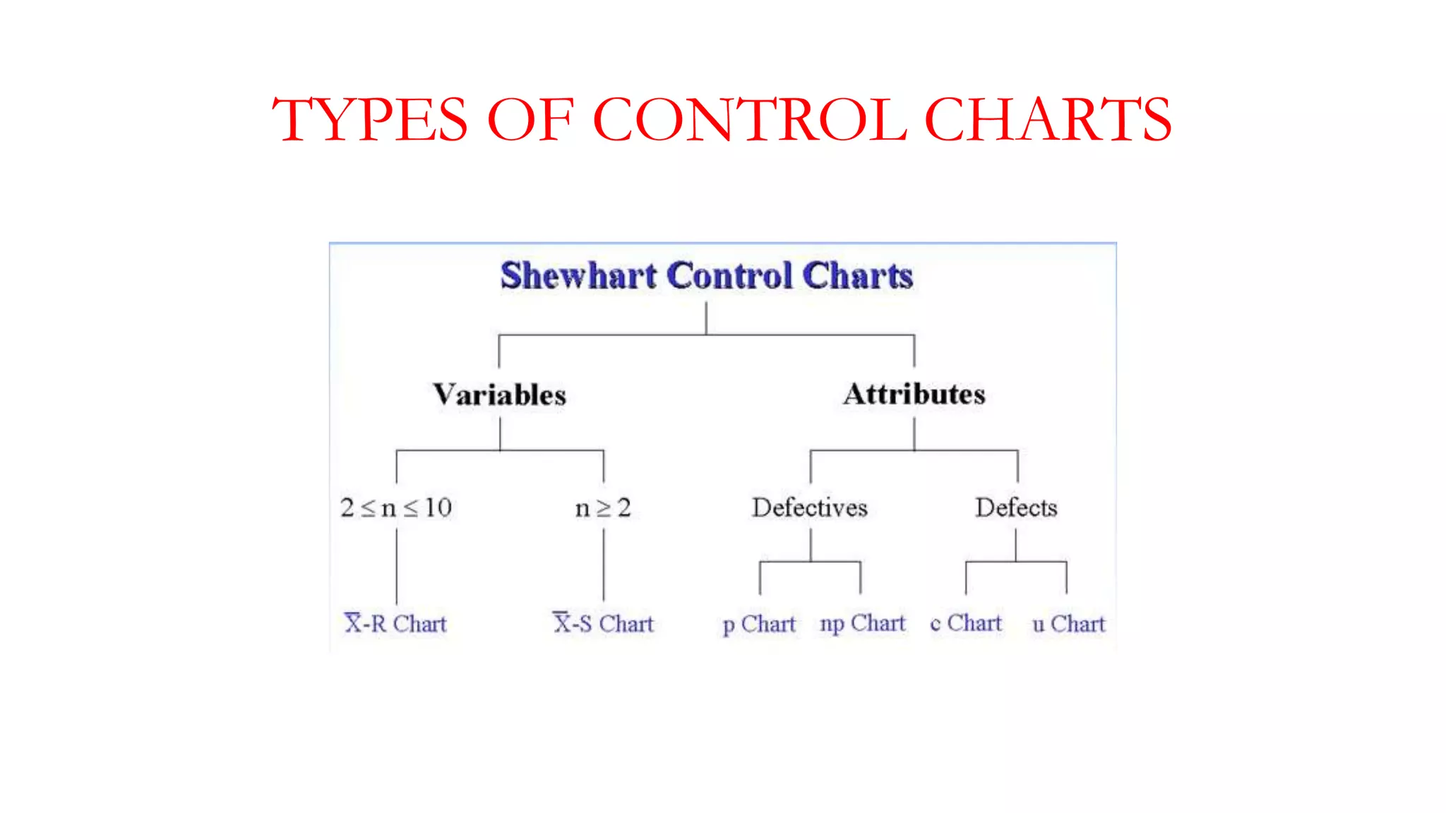 TYPES OF CONTROL CHARTS
 